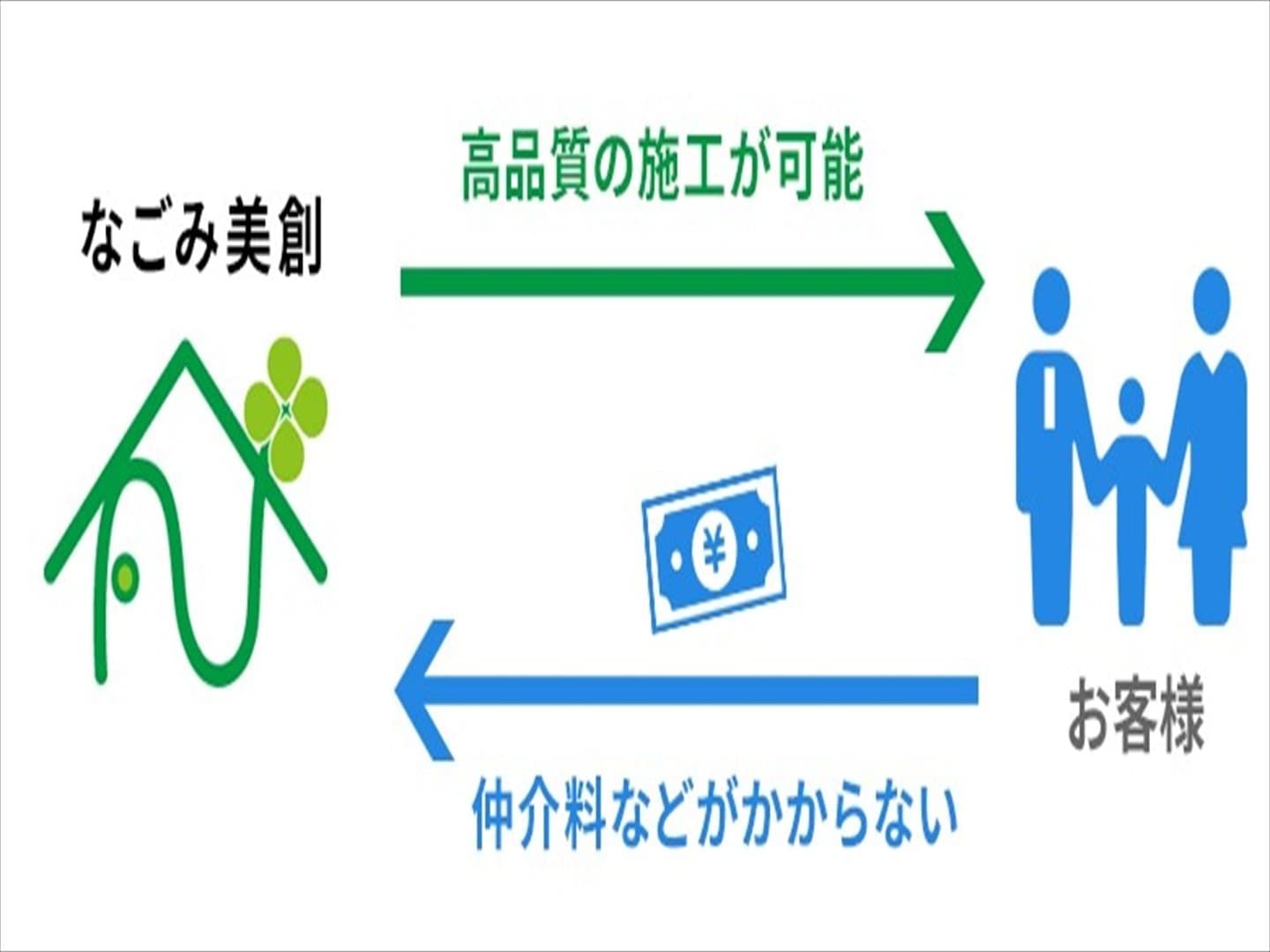なごみ美創